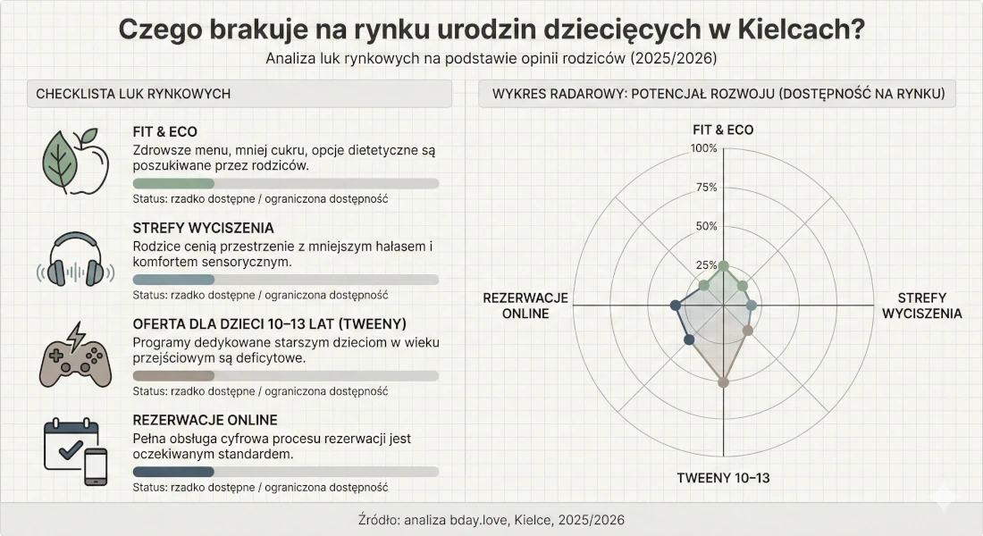 Czego brakuje na kieleckim rynku urodziny 2026 - infografika