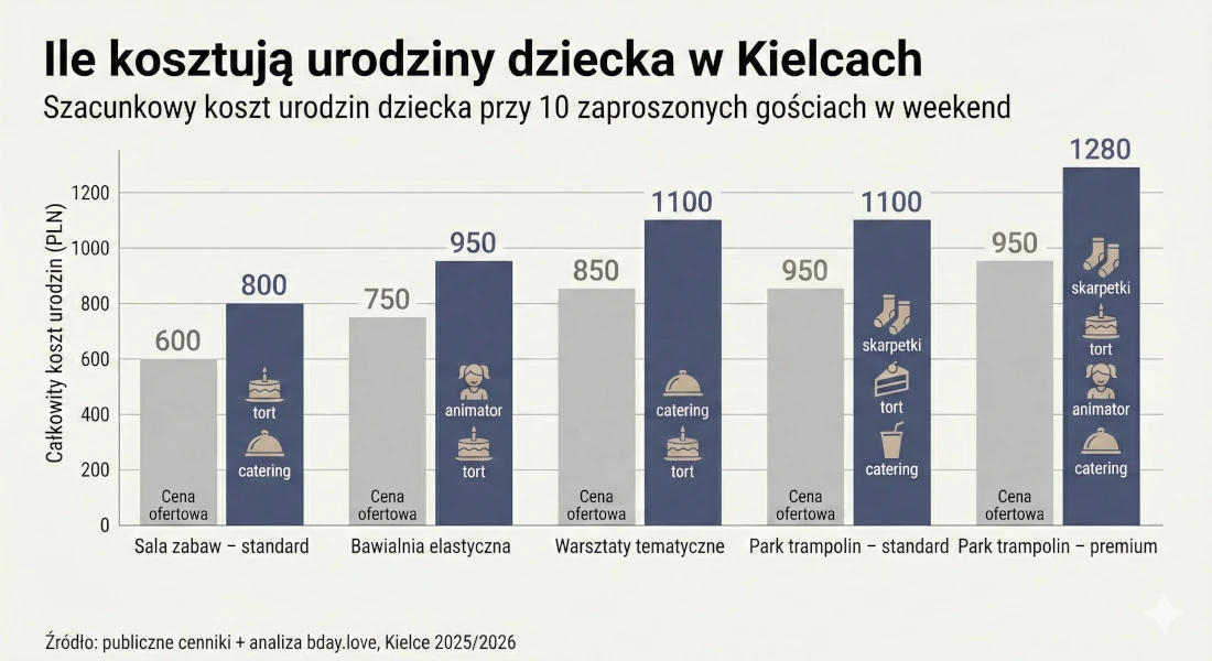 Ile kosztują urodziny dziecka w Kielcach 2026 - infografika